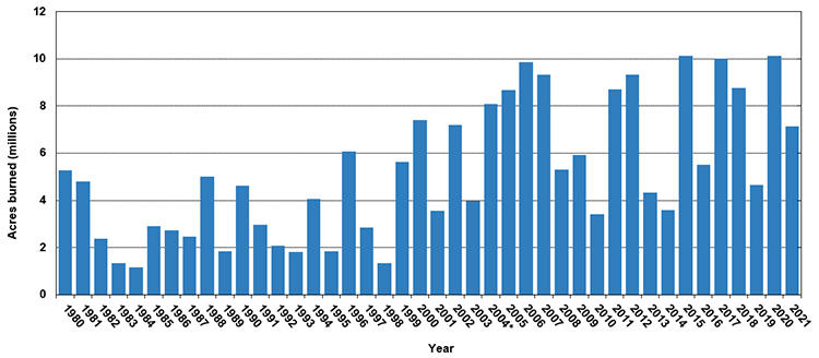 Annual Number of Acres Burned in Wildland Fires, 1980-2021